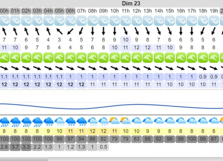 La météo de ce dimanche 1 meteo dimanche